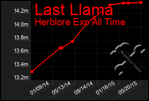 Total Graph of Last Llama