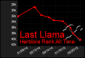 Total Graph of Last Llama