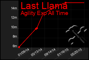 Total Graph of Last Llama