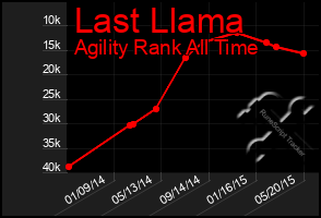 Total Graph of Last Llama