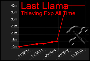 Total Graph of Last Llama