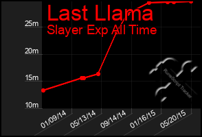 Total Graph of Last Llama