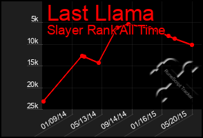 Total Graph of Last Llama