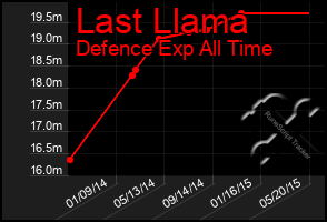 Total Graph of Last Llama