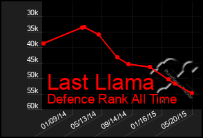 Total Graph of Last Llama