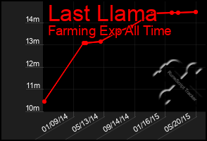 Total Graph of Last Llama