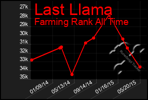 Total Graph of Last Llama