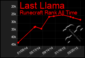 Total Graph of Last Llama