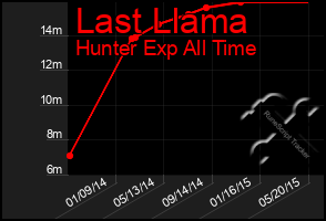 Total Graph of Last Llama