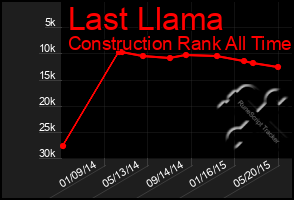 Total Graph of Last Llama