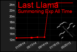 Total Graph of Last Llama