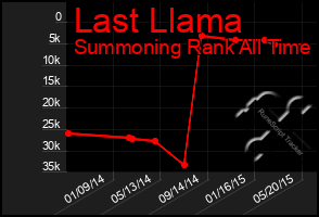 Total Graph of Last Llama