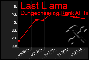 Total Graph of Last Llama