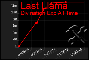 Total Graph of Last Llama