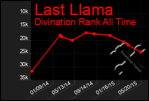 Total Graph of Last Llama