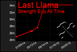 Total Graph of Last Llama