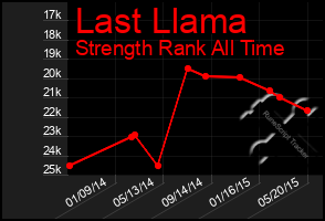 Total Graph of Last Llama