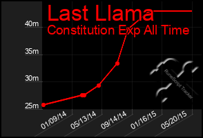 Total Graph of Last Llama