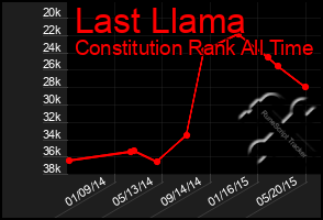 Total Graph of Last Llama