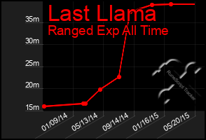 Total Graph of Last Llama