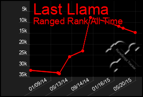 Total Graph of Last Llama