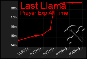 Total Graph of Last Llama