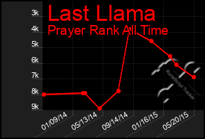 Total Graph of Last Llama