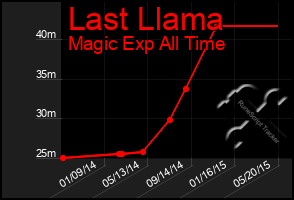 Total Graph of Last Llama