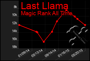 Total Graph of Last Llama