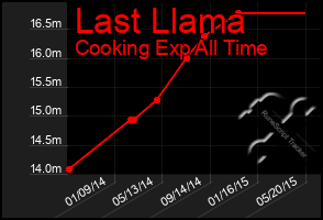 Total Graph of Last Llama