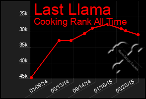 Total Graph of Last Llama