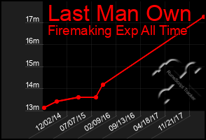 Total Graph of Last Man Own