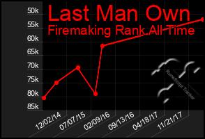 Total Graph of Last Man Own