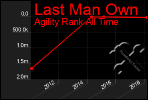Total Graph of Last Man Own
