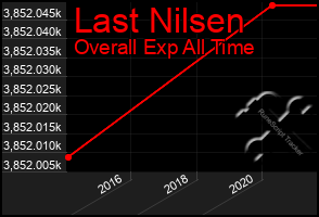 Total Graph of Last Nilsen
