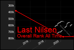 Total Graph of Last Nilsen