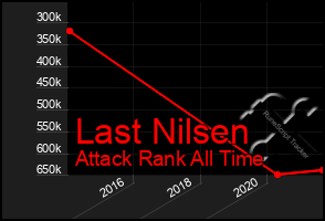 Total Graph of Last Nilsen