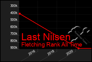 Total Graph of Last Nilsen