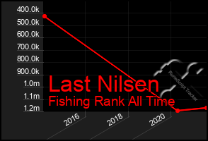 Total Graph of Last Nilsen