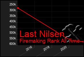 Total Graph of Last Nilsen