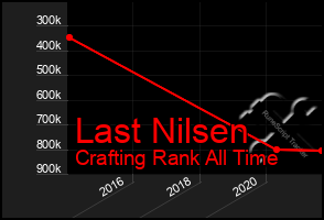 Total Graph of Last Nilsen