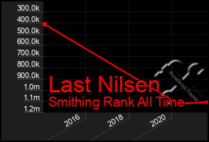 Total Graph of Last Nilsen