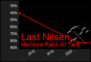 Total Graph of Last Nilsen