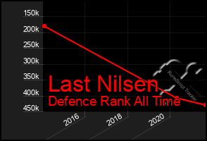 Total Graph of Last Nilsen