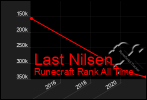Total Graph of Last Nilsen