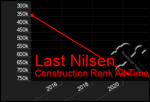 Total Graph of Last Nilsen