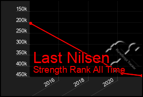 Total Graph of Last Nilsen