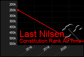 Total Graph of Last Nilsen