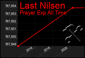 Total Graph of Last Nilsen