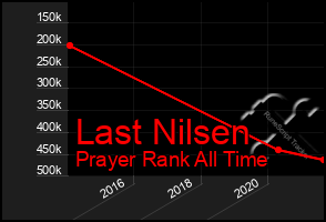 Total Graph of Last Nilsen